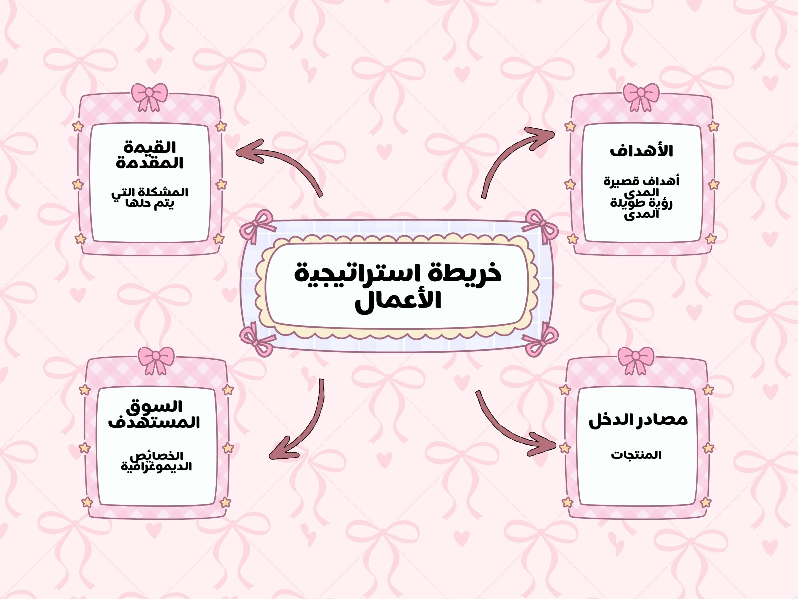 خريطة مفاهيم: استراتيجية أعمال وردية