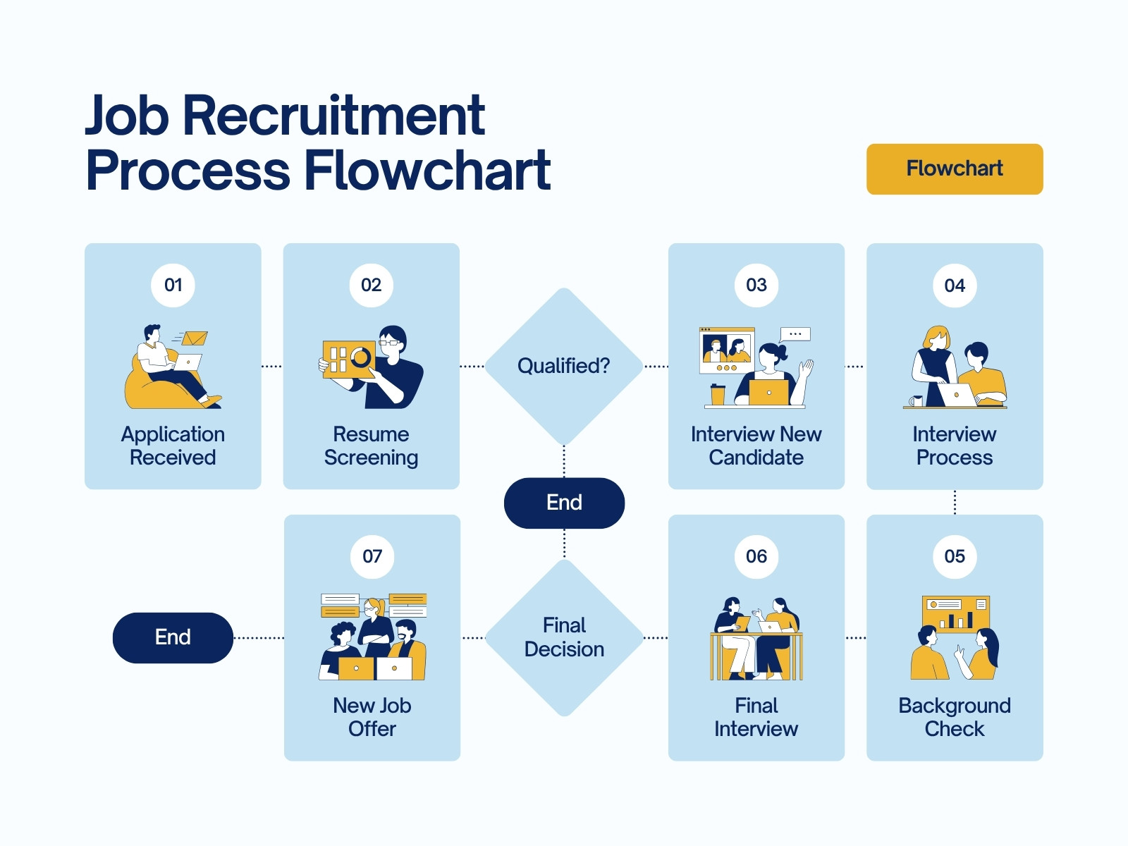 Blue and Yellow Modern Illustrative Job Recruitment Flowchart Graph