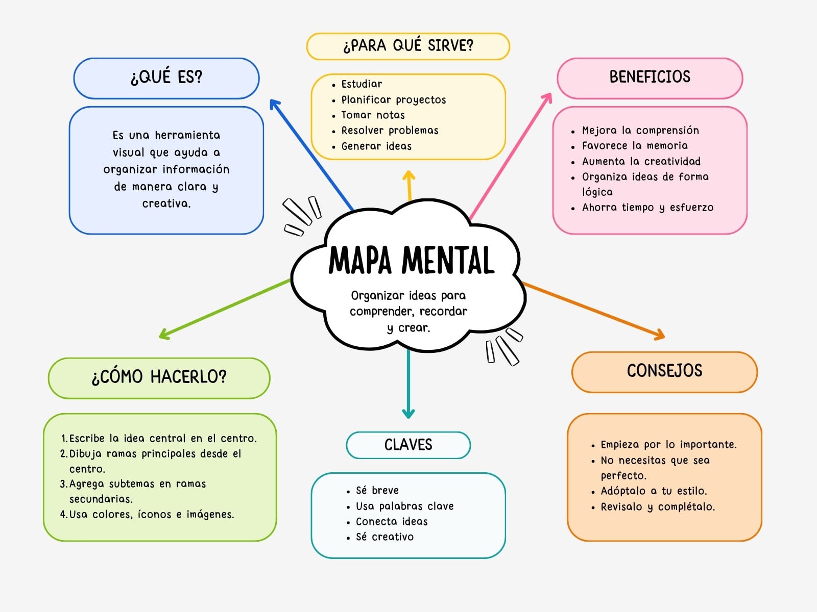 Gráfico Mapa Mental esquema nube simple celeste