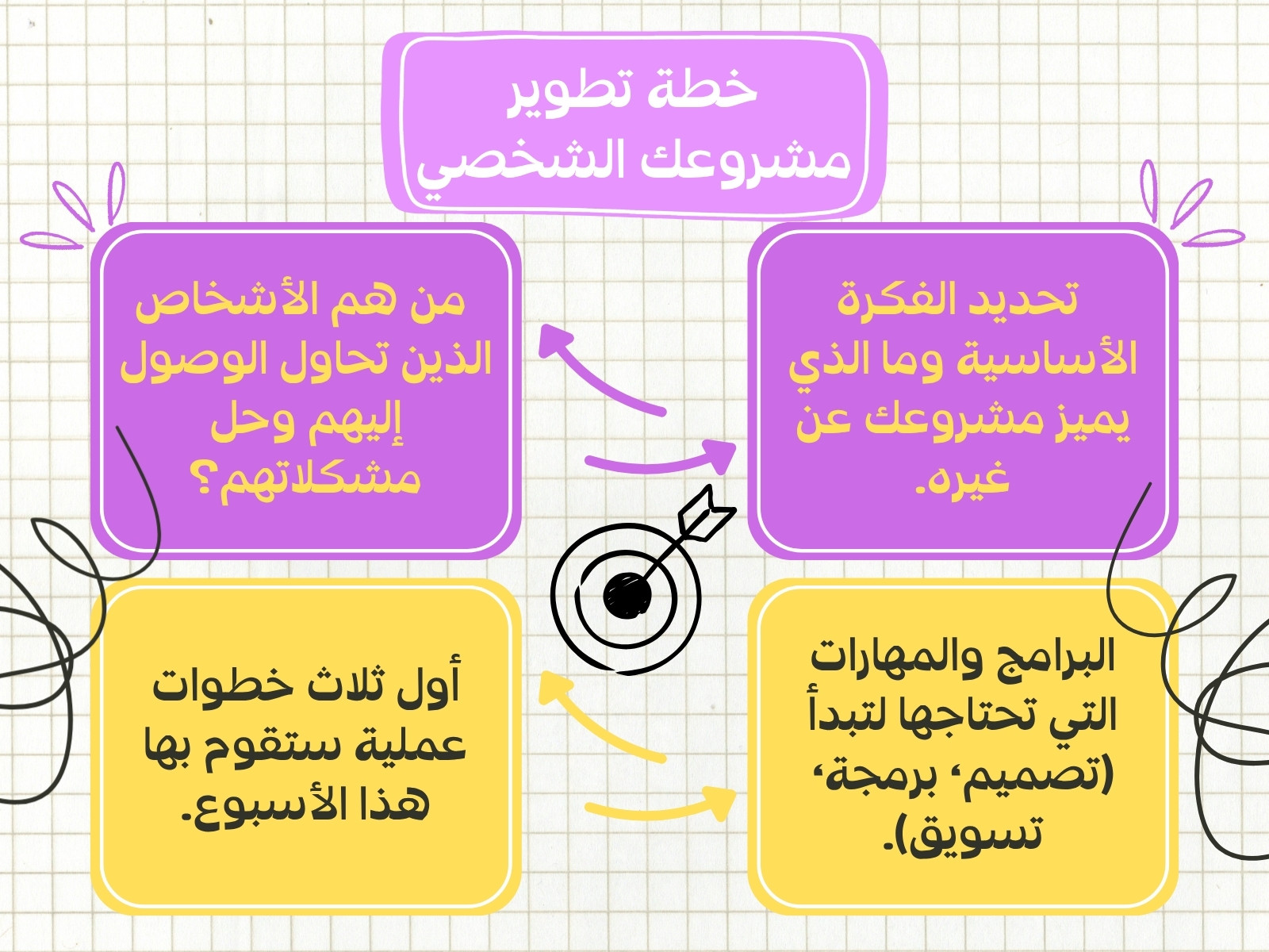 خريطة مفاهيم أرجواني و ذهبي