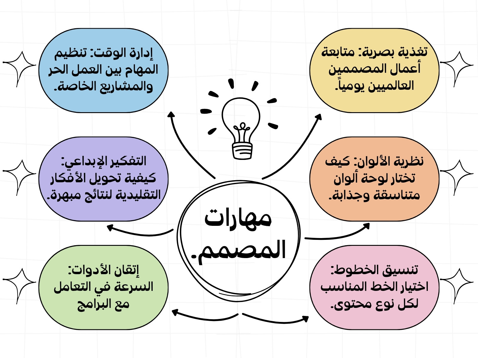 خريطة مفاهيم متعددة الألوان