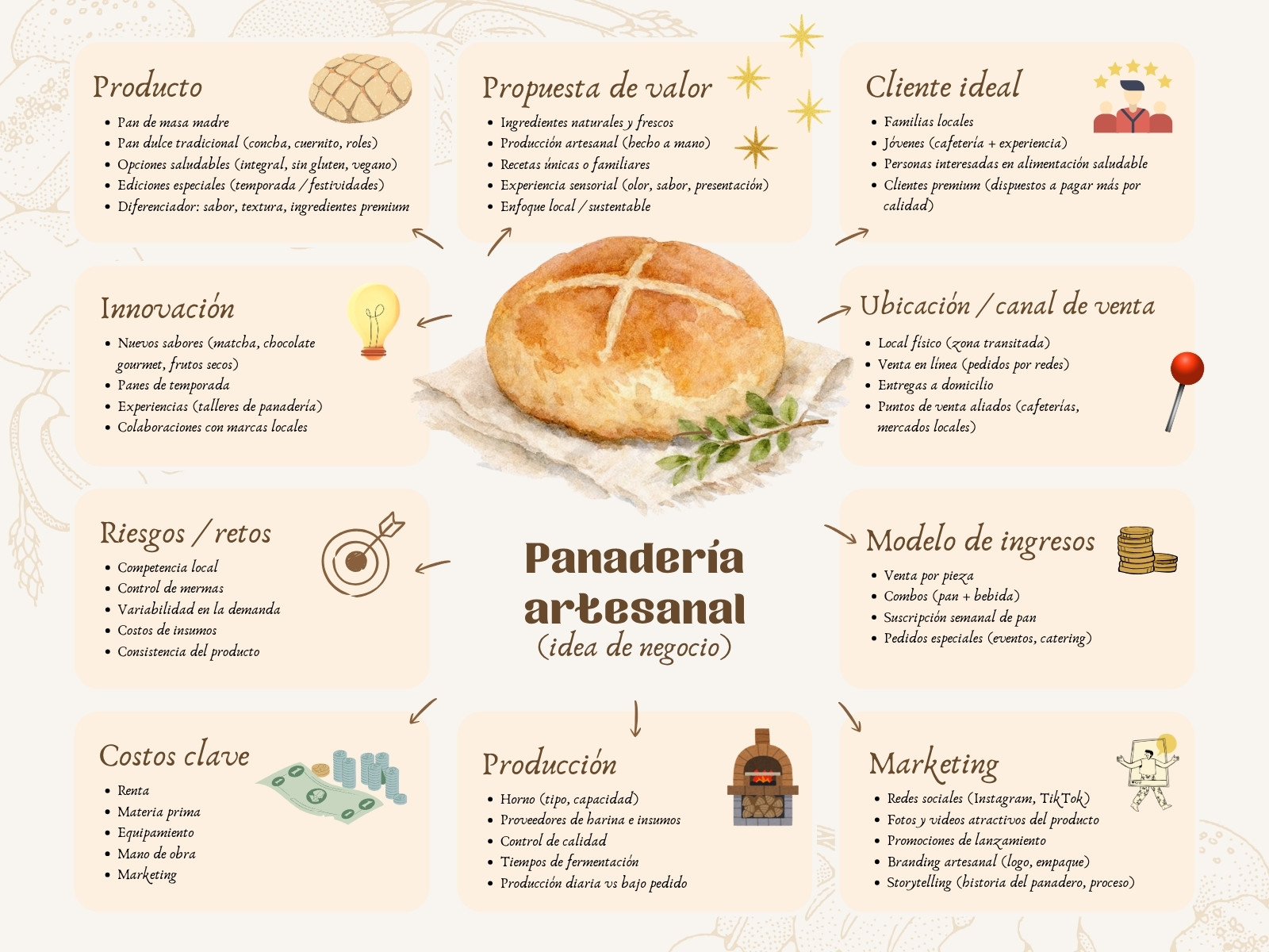 Beige Ilustrado Lluvia de Ideas de Panadería Artesanal