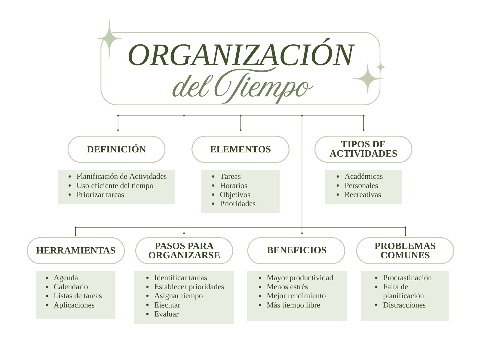 Mapa Conceptual Organización del Tiempo Minimalista Moderno Verde