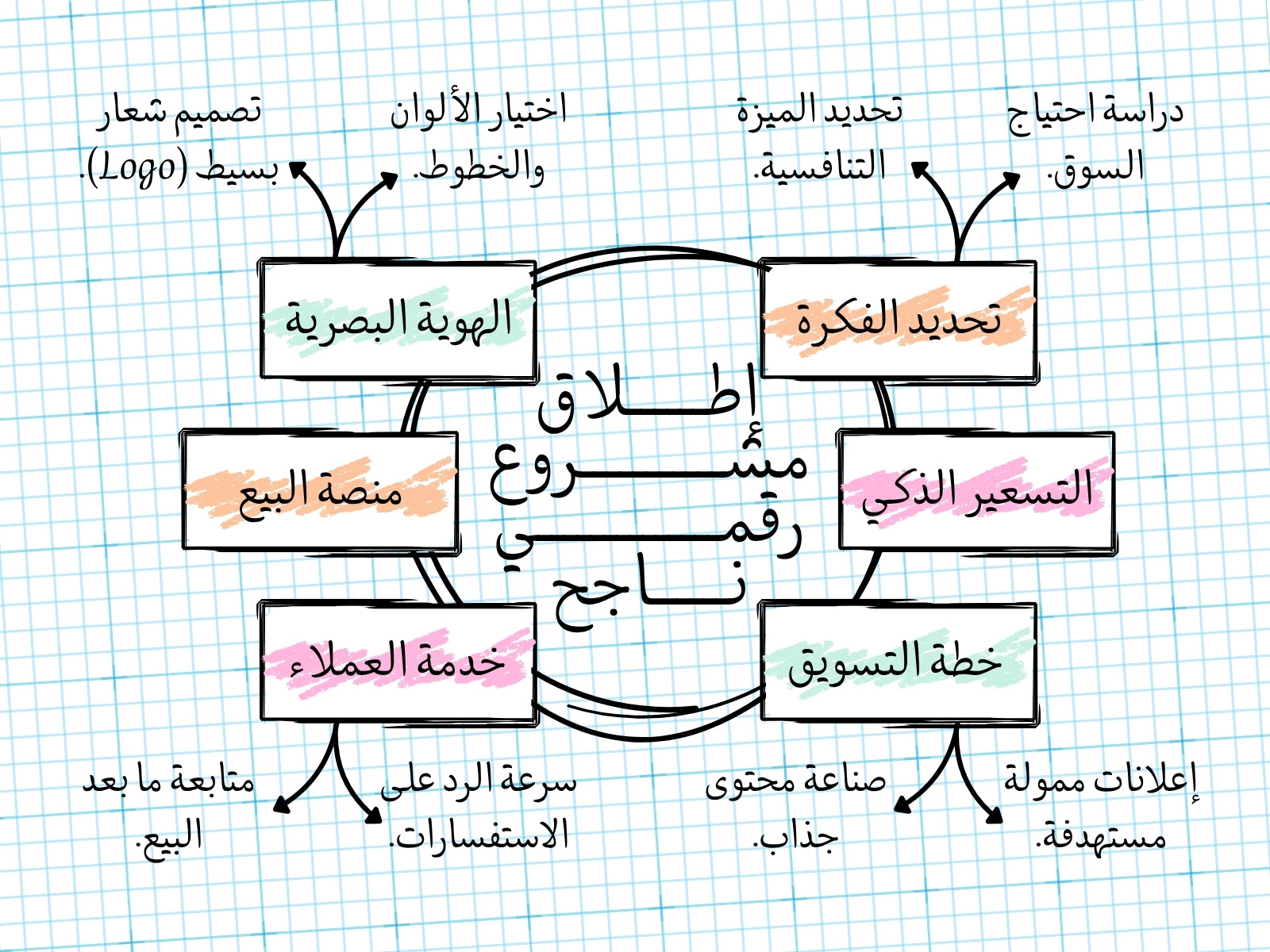 خريطة مفاهيم أسود وأزرق