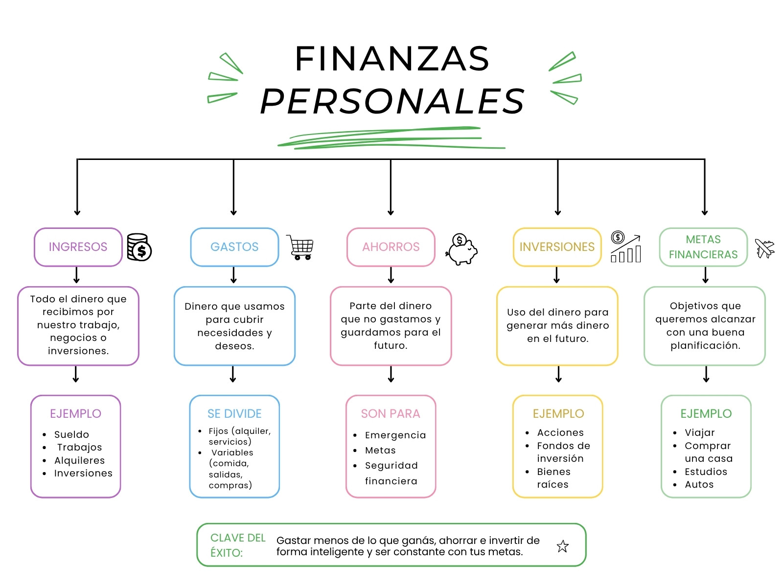 Mapa Conceptual Finanzas Personales Minimalista Verde