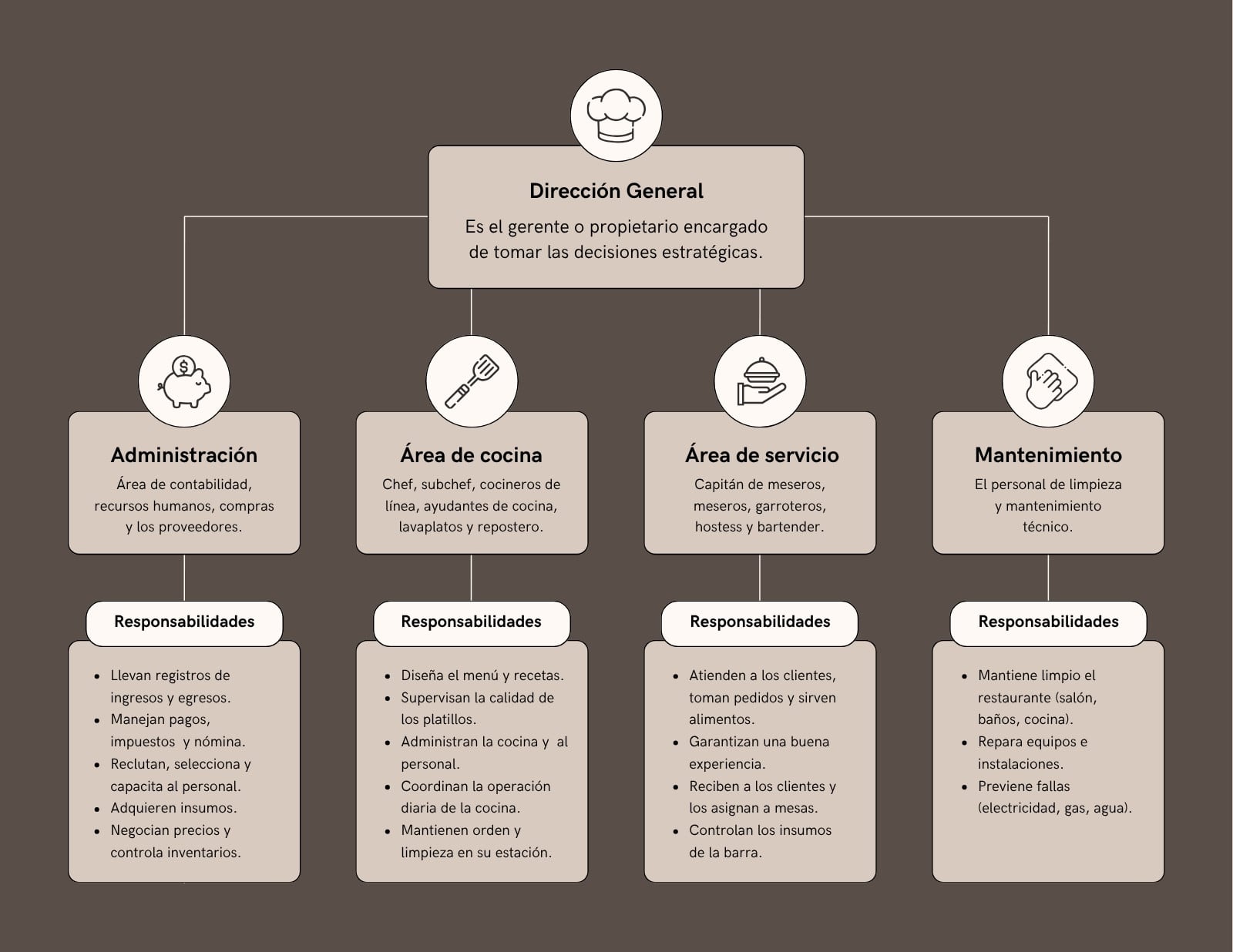 Organizador gráfico - Mapa conceptual - Sobre un restaurante, simple y café