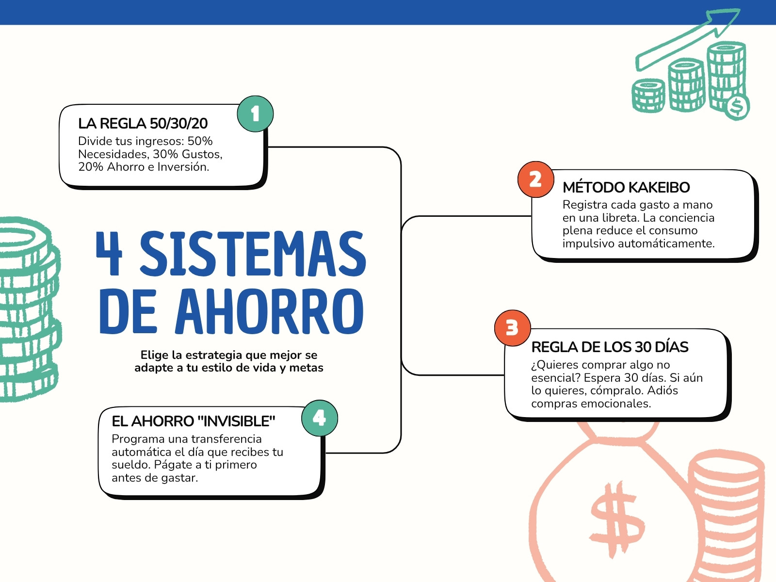 Mapa conceptual Sistema de Ahorro Moderno Azul y Verde