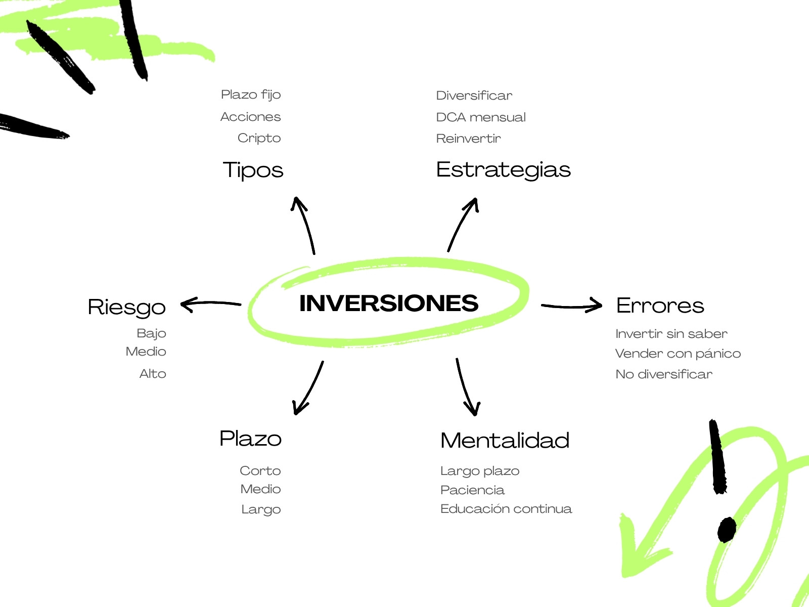 Verde Blanco y Negro Minimalista Inversiones Gráfico Mapa Conceptual