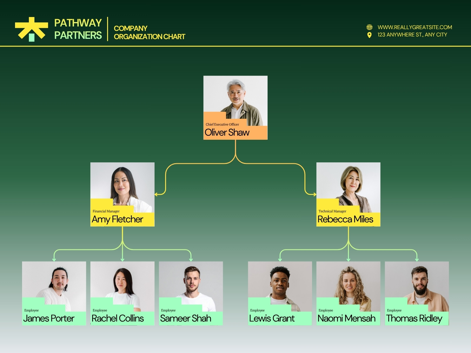 Green and Yellow Clean and Modern Company Structure Organizational Chart Graph