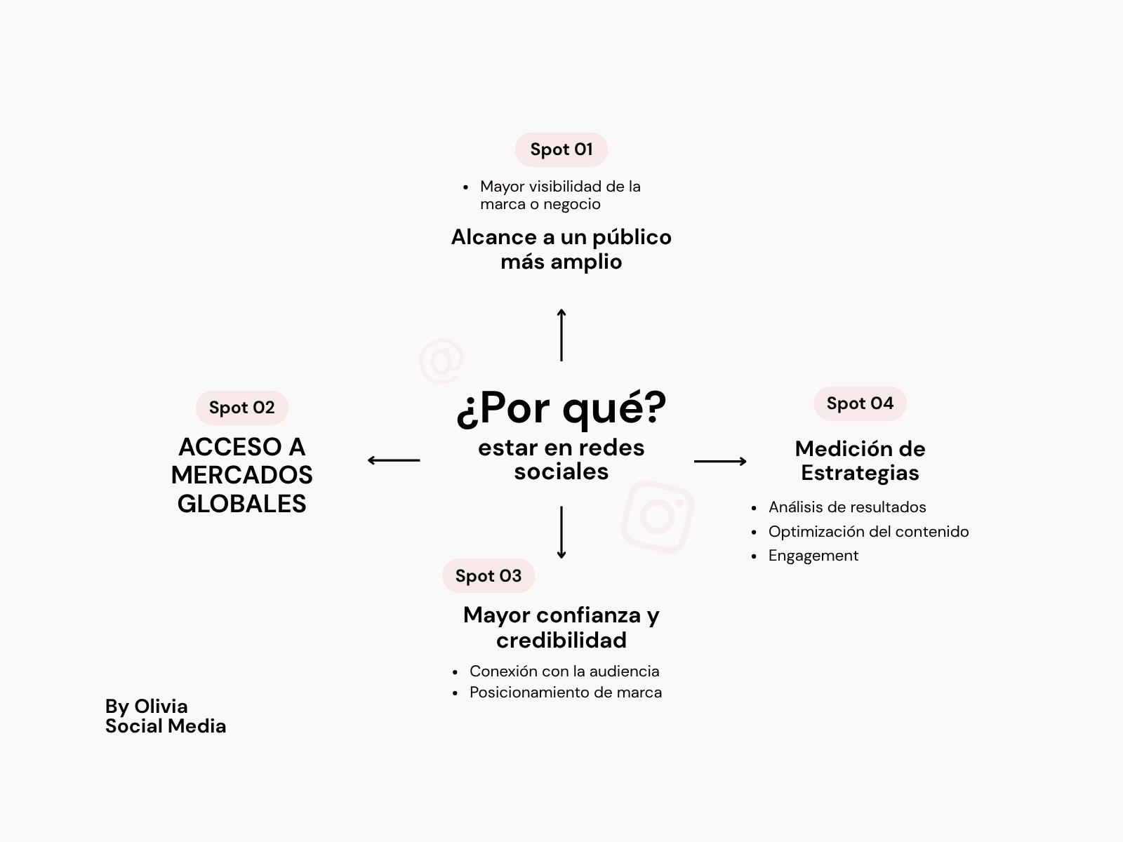 Gráfico Mapa mental Social Media moderno negro y rosado claro