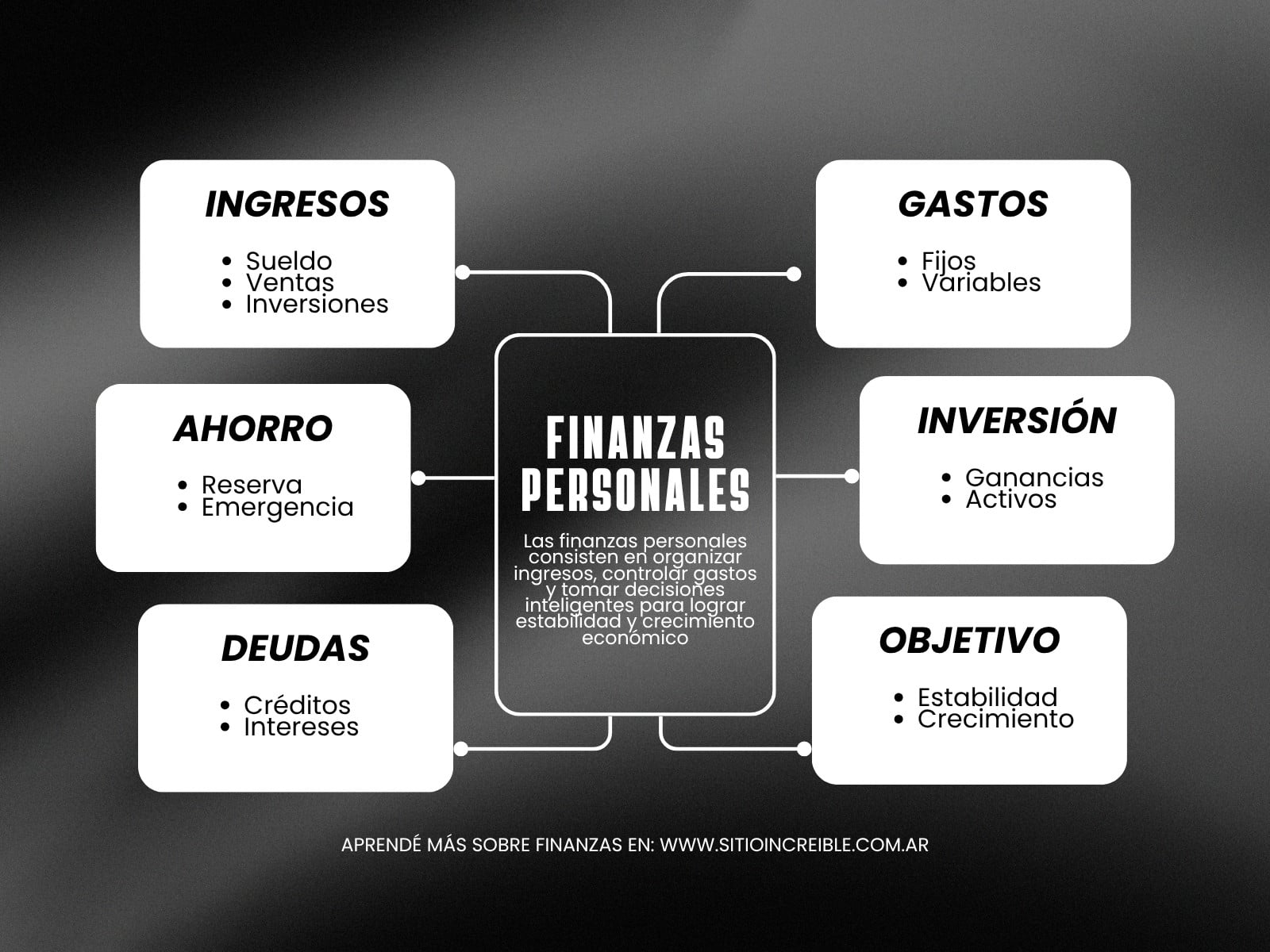 Mapa Conceptual Finanzas Personales Minimalista Blanco