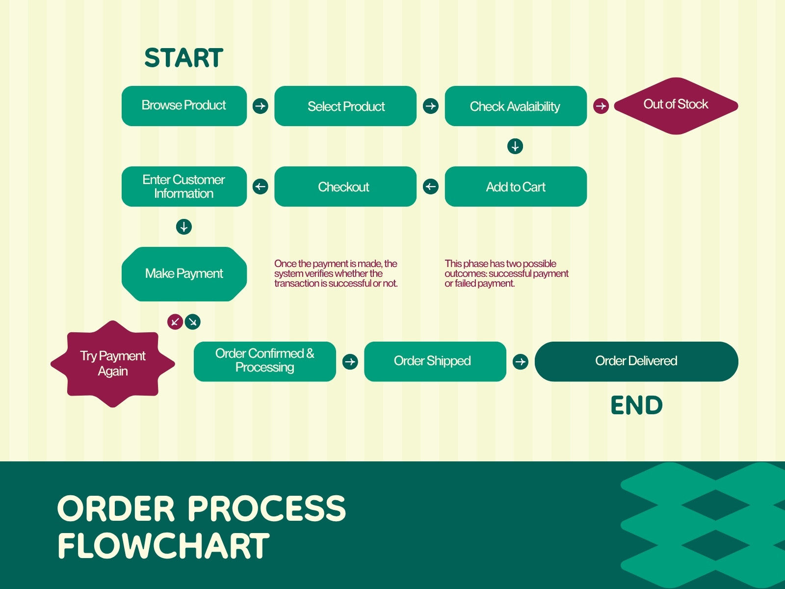 Yellow and Green Minimalist Clean Order Process Flowchart