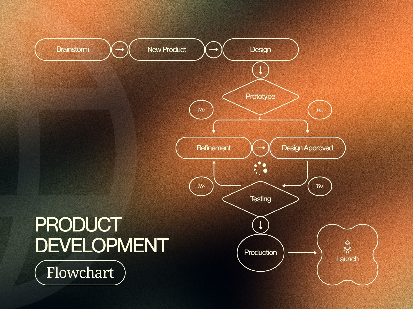 Orange Black and White Modern Product Development Flowchart