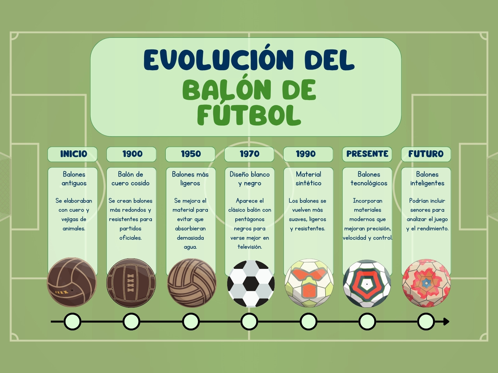 Línea del tiempo evolución del balón de fútbol ilustrativo verde