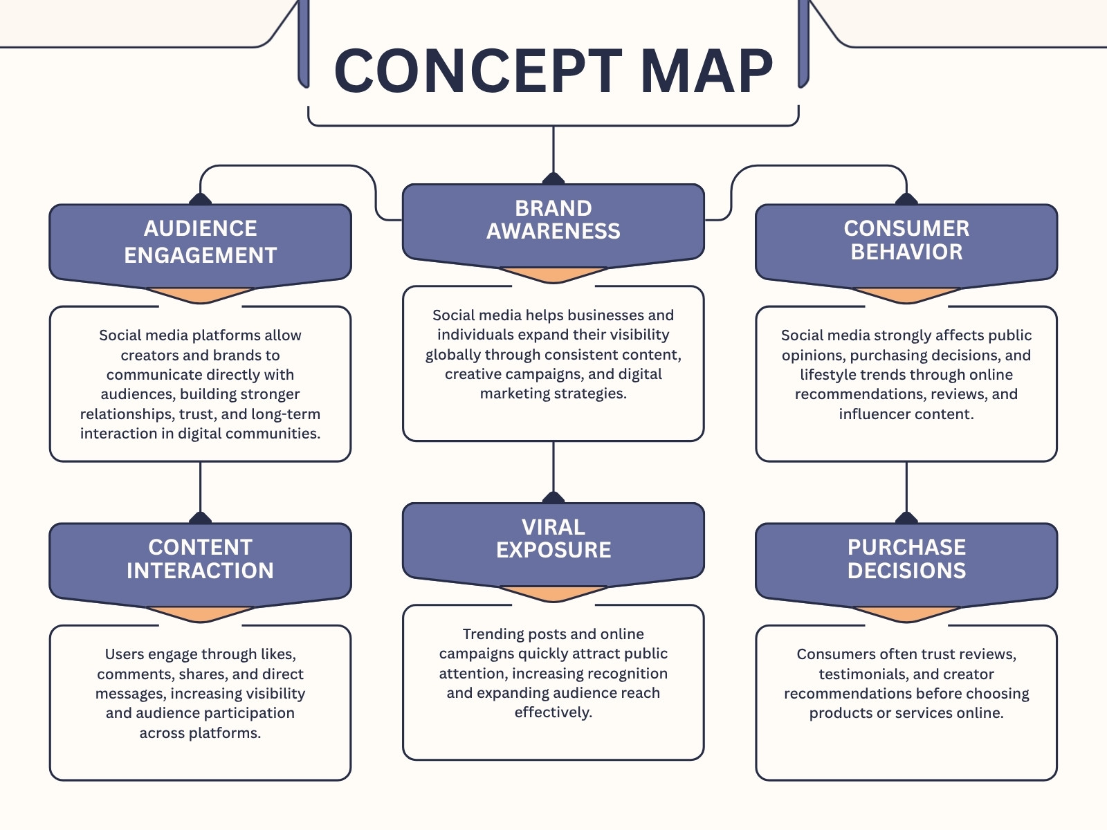 Neutral Modern Digital Marketing Concept Map Diagram Graph