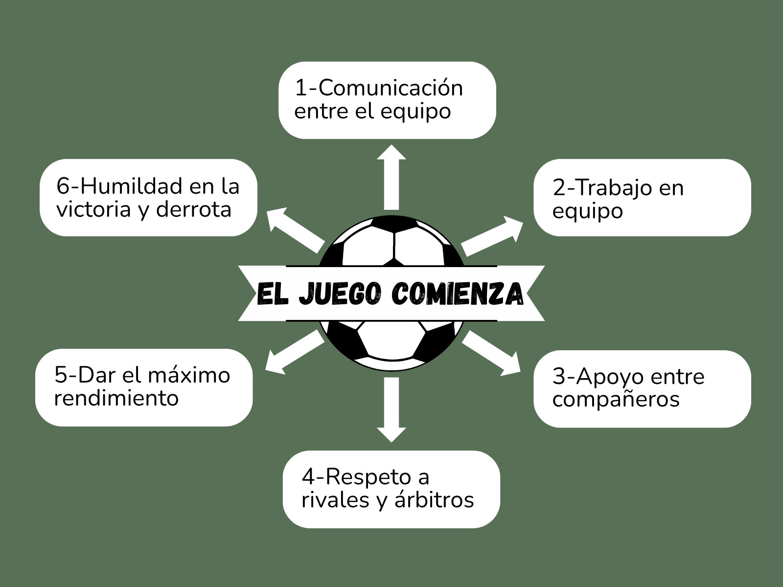 Mapa mental el juego comienza valores en el fútbol ilustrado en verde
