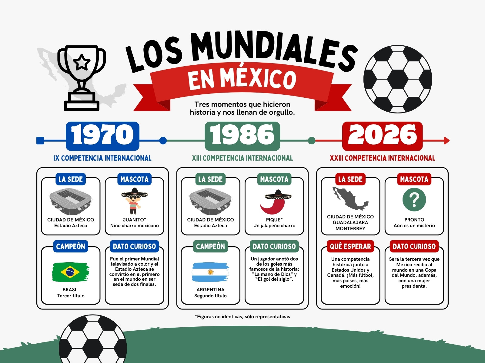 Gráfica línea de tiempo fútbol México escolar rojo verde