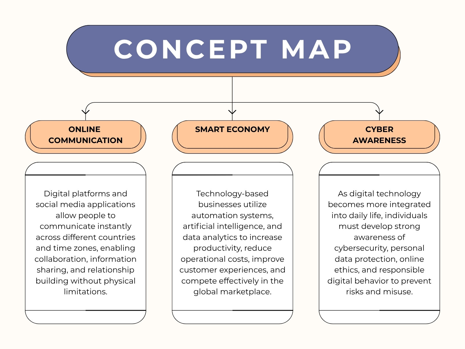 Purple and Orange Modern Technology Concept Map Diagram Graph
