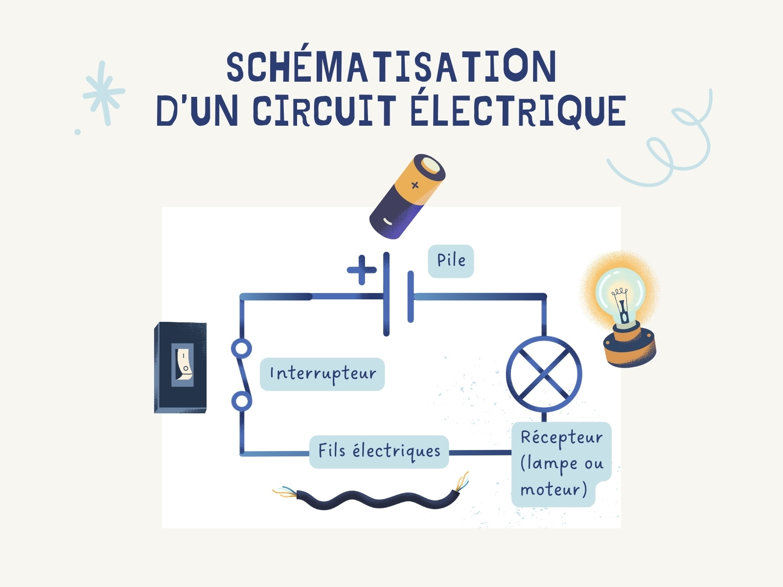 Physique-Chimie Circuits Électriques Collège Graphique Beige Bleu Illustré