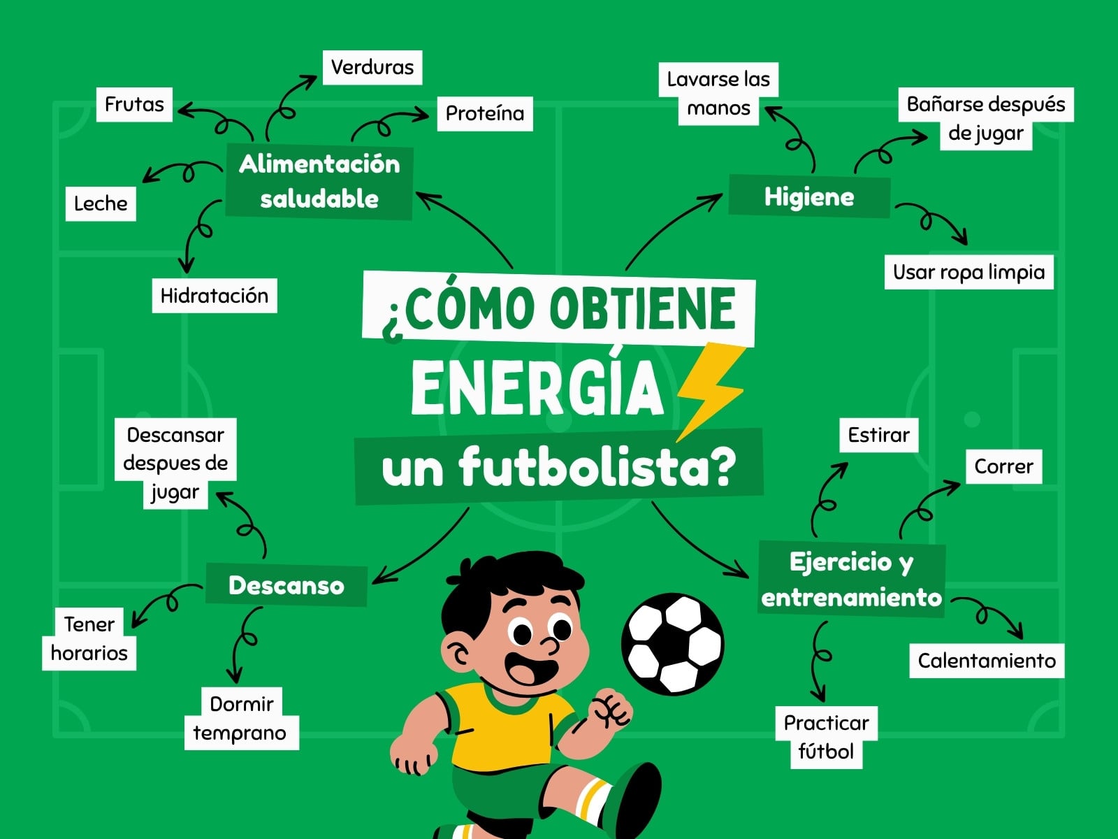 Gráfica Mapa Mental de Cómo Obtiene Energía un Futbolista Ilustrado Verde