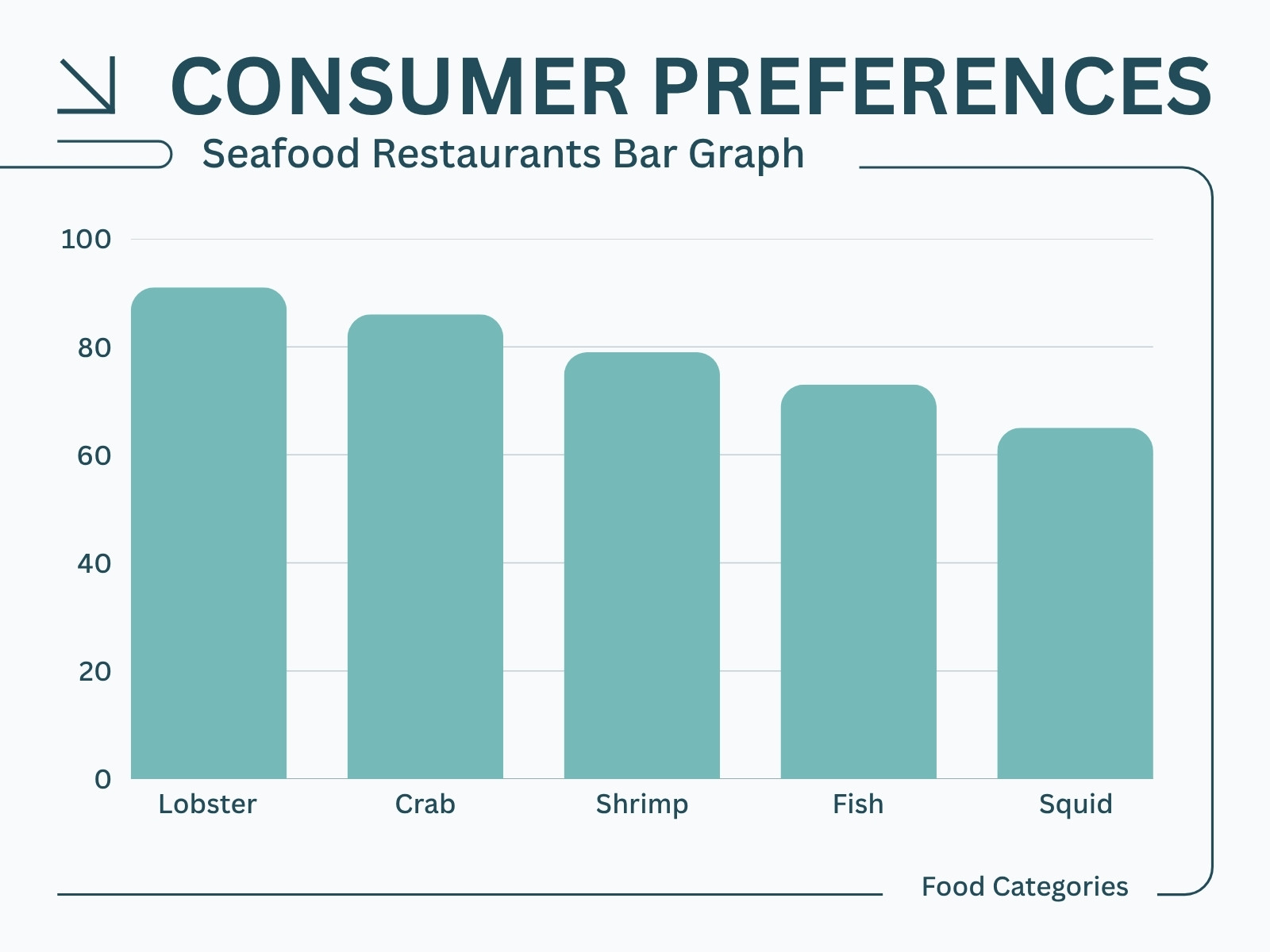 Teal Modern Consumer Preferences Seafood Restaurants Bar Graph Diagram