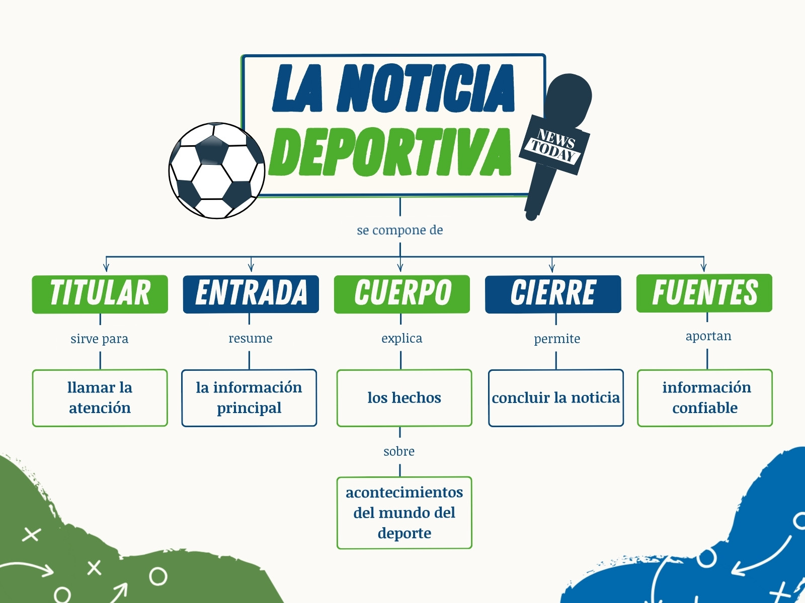Mapa Conceptual La Noticia y sus Partes Deportivo Verde y Azul