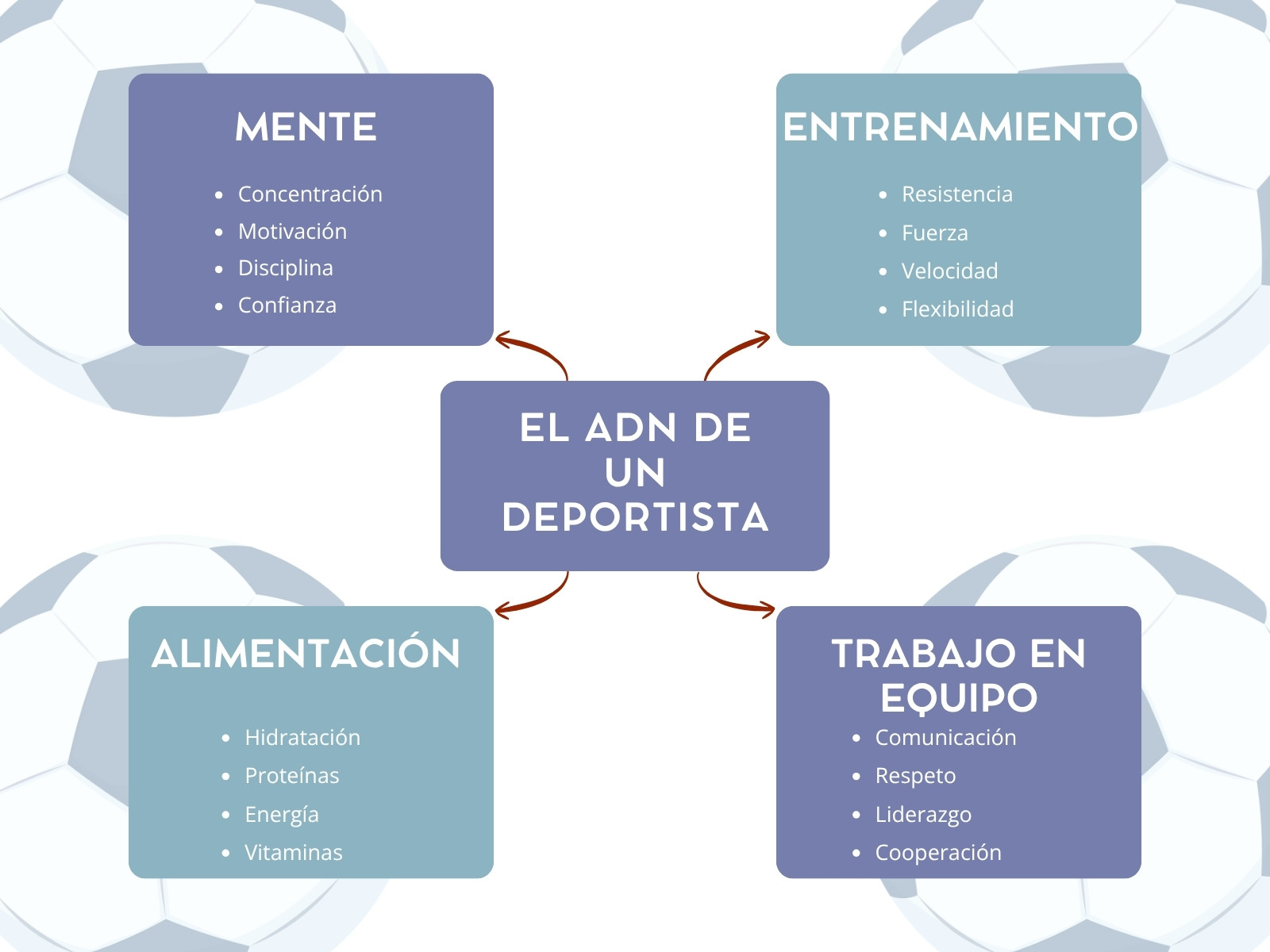 Mapa mental  El ADN de un deportista Educación Física Ilustrativo azul y morado
