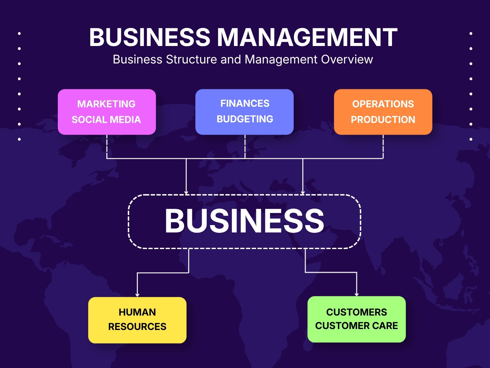 Purple And White Modern Business Structure Mind Map