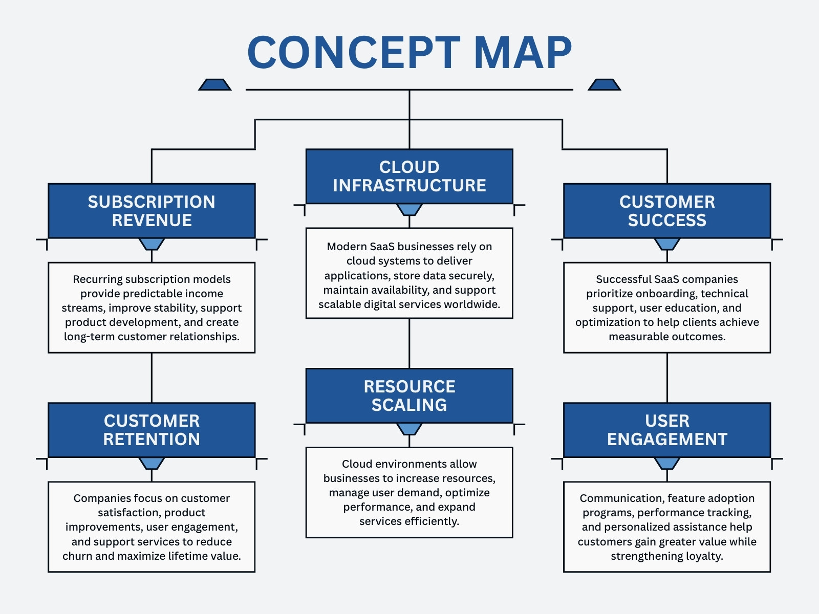 Blue and White Modern SaaS Business Concept Map Graph