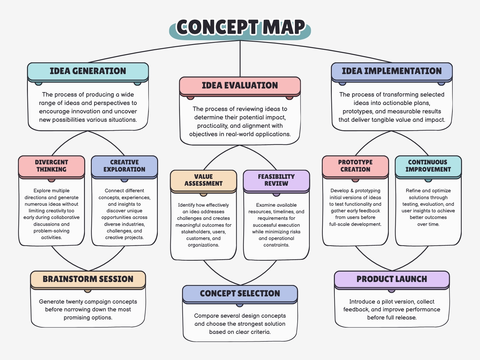 Blue Pink and Purple Modern Concept Map Graph