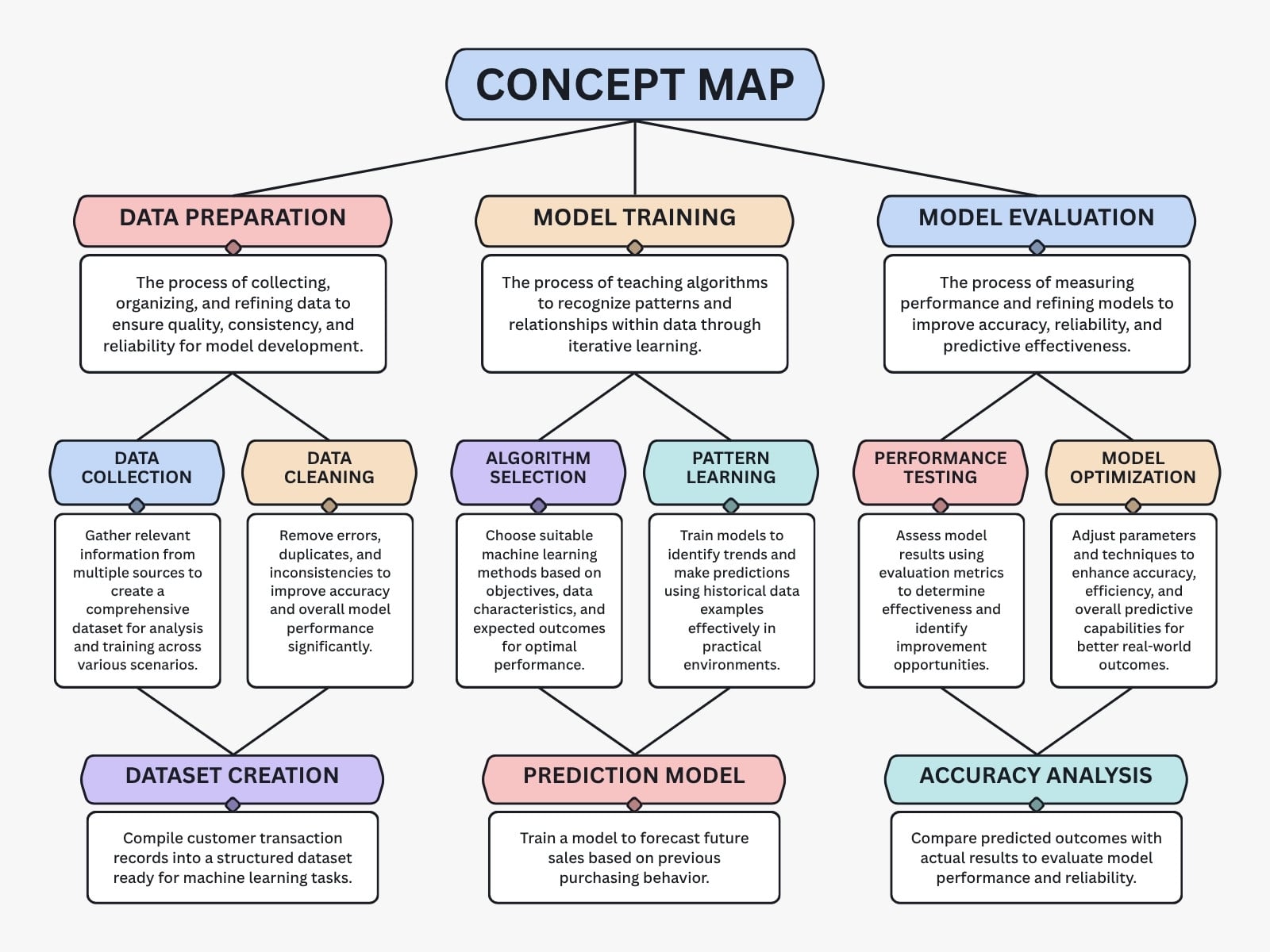 Blue Pink and Yellow Modern Concept Map Graph