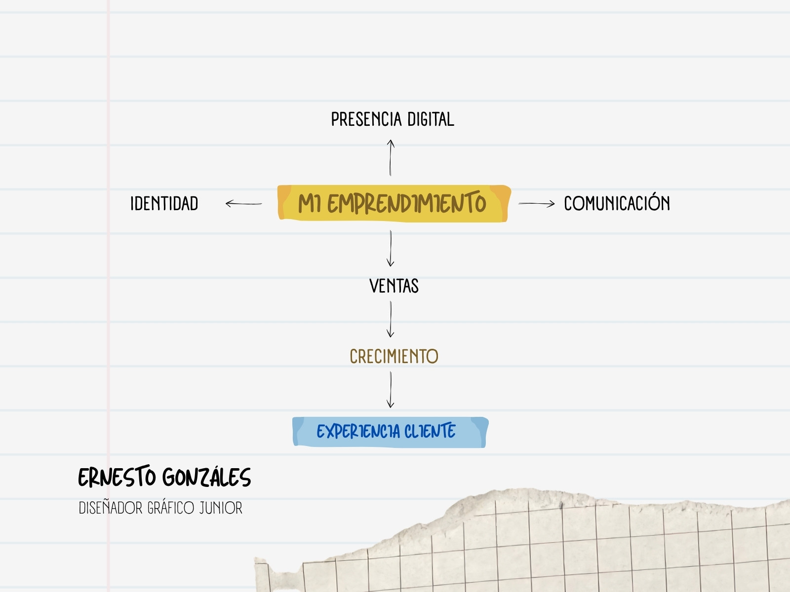 Amarillo Azul y Gris Minimalista Emprendimiento Mapa Conceptual