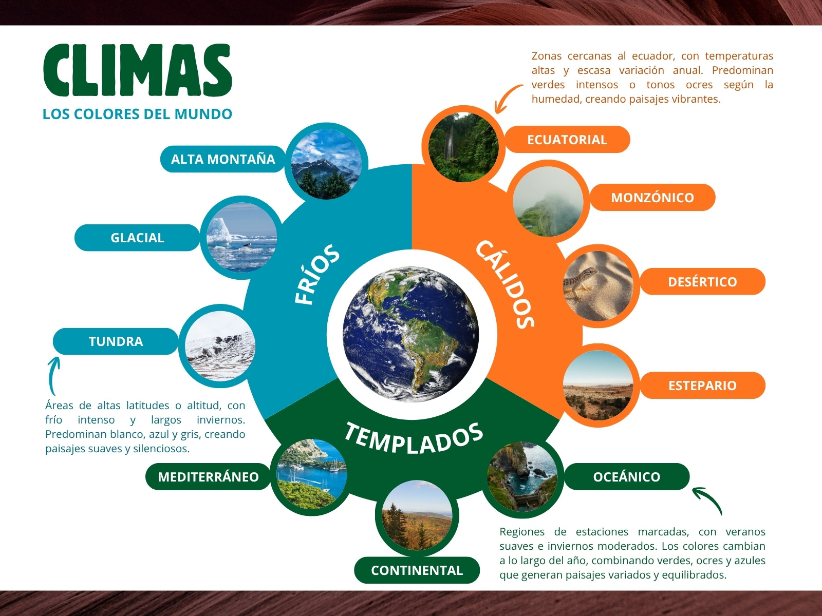 Organizador Gráfico Circular de Geografía del Clima Minimalista Sencillo en Azul, Verde y Naranja.