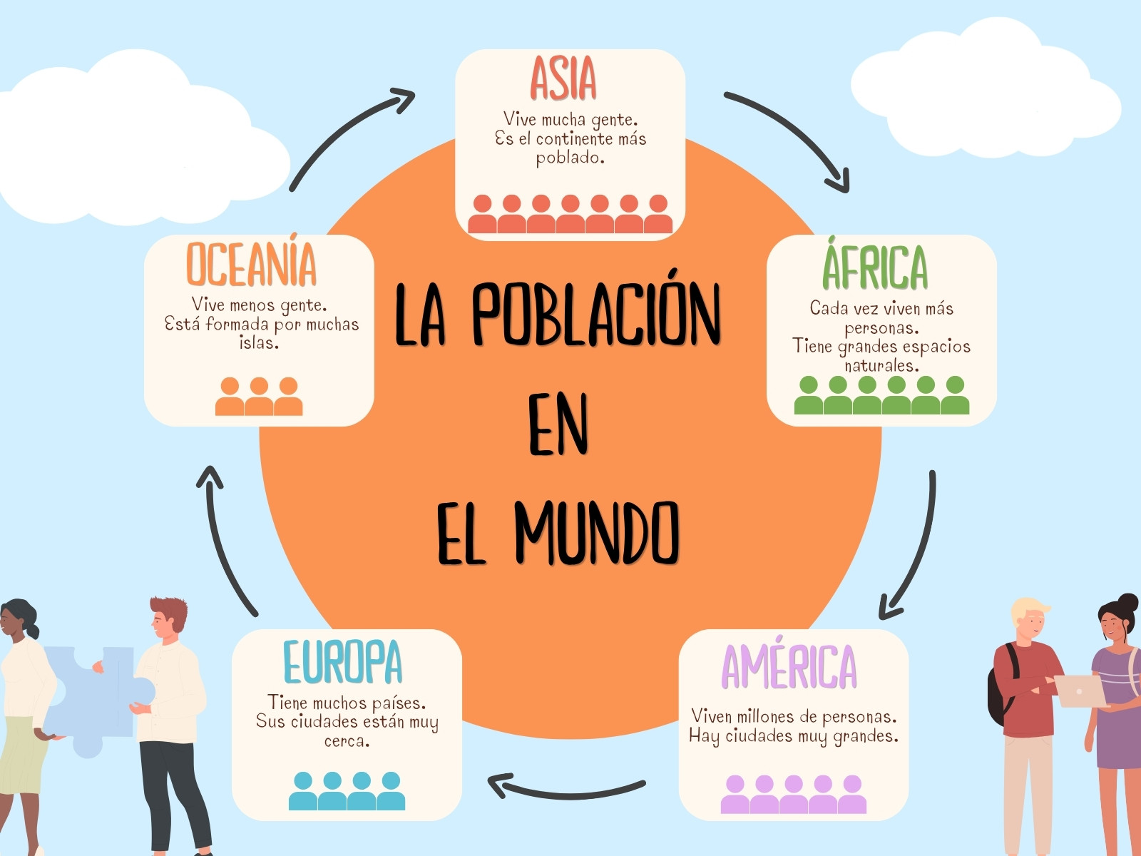 Gráfico geografía la población en el mundo, ilustrativo y colorido.