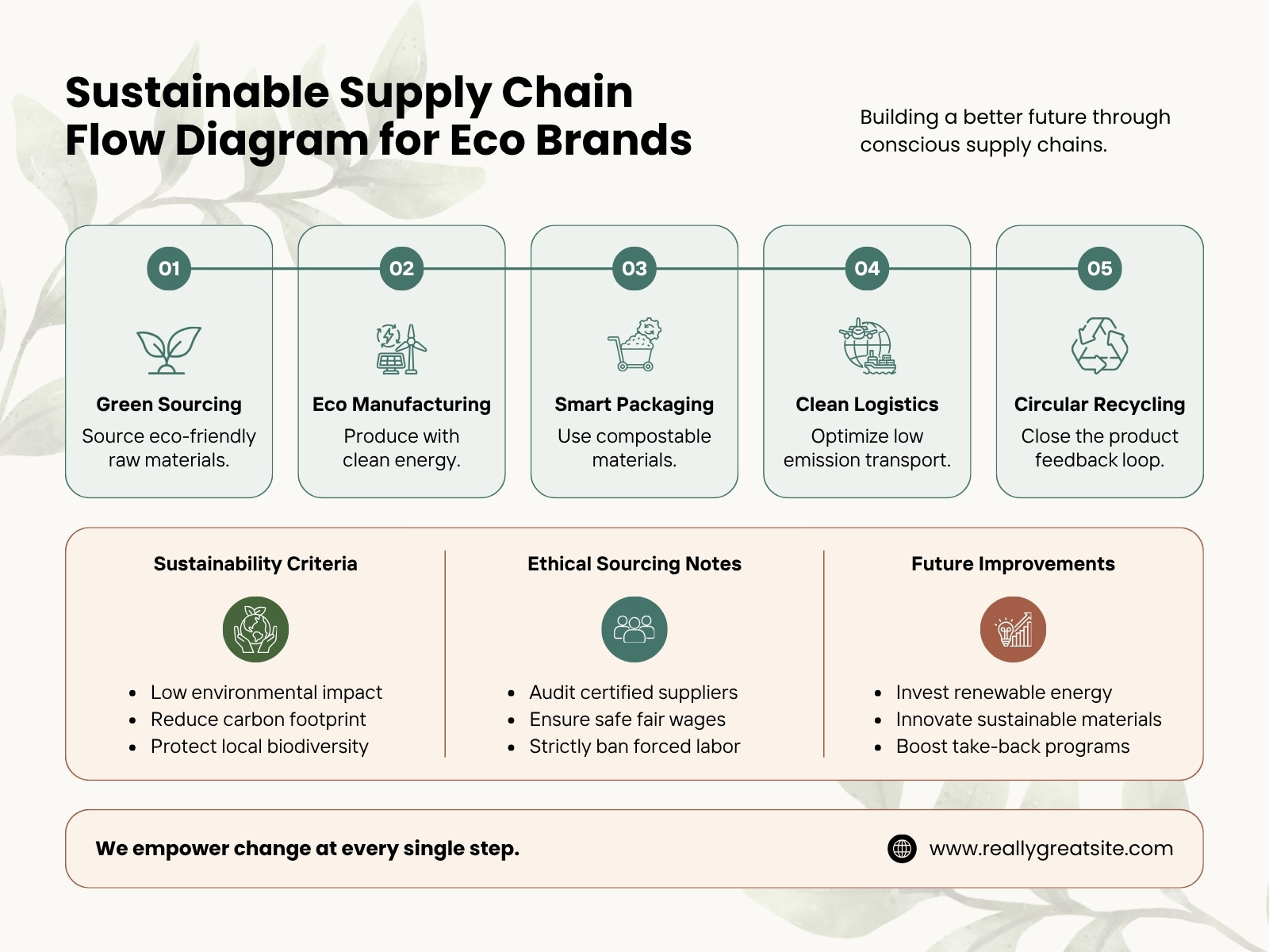 Green Modern Supply Chain Graph