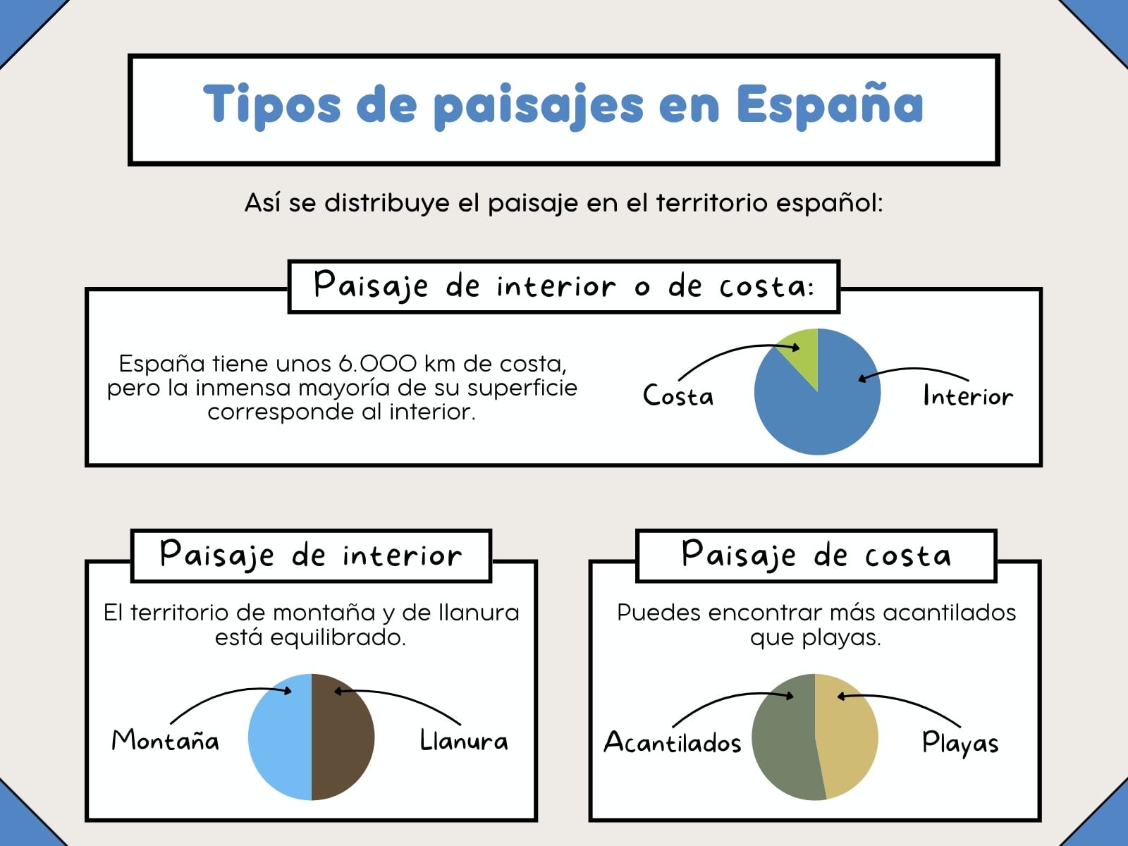 Gráfico de Tipos de Paisajes Animado Colorido
