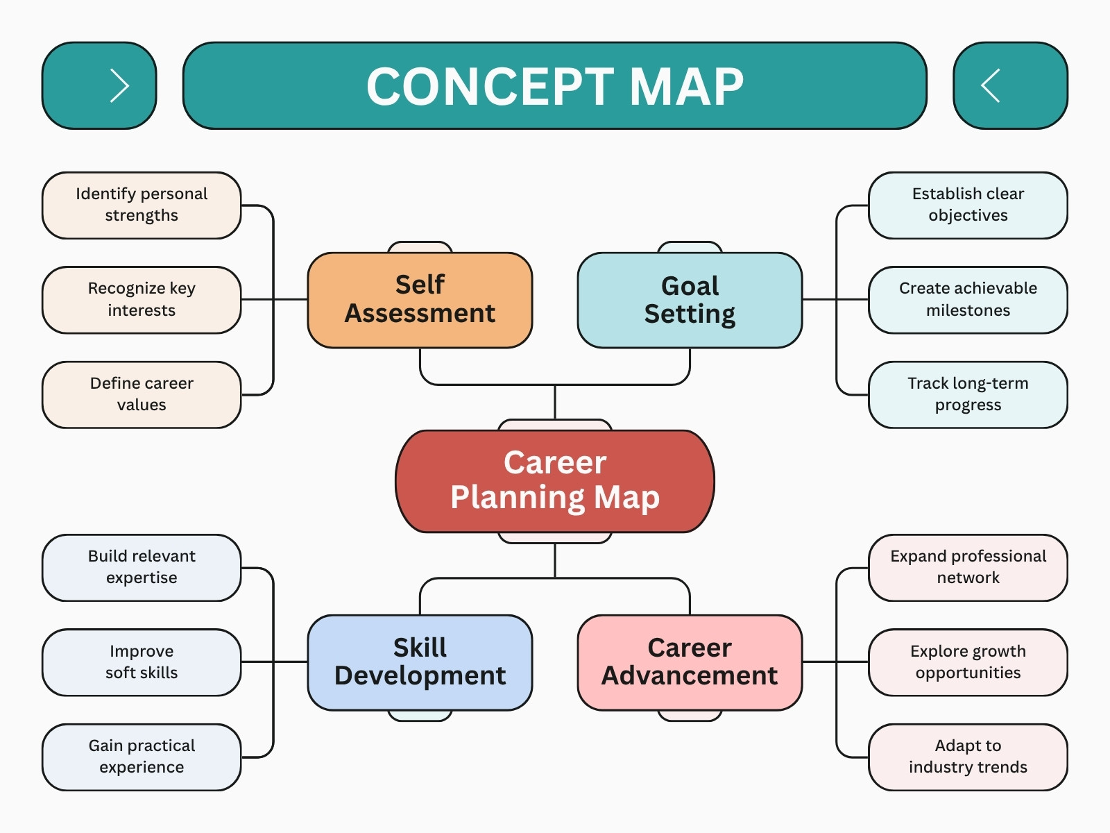 Teal and Coral Modern Career Concept Map Graph