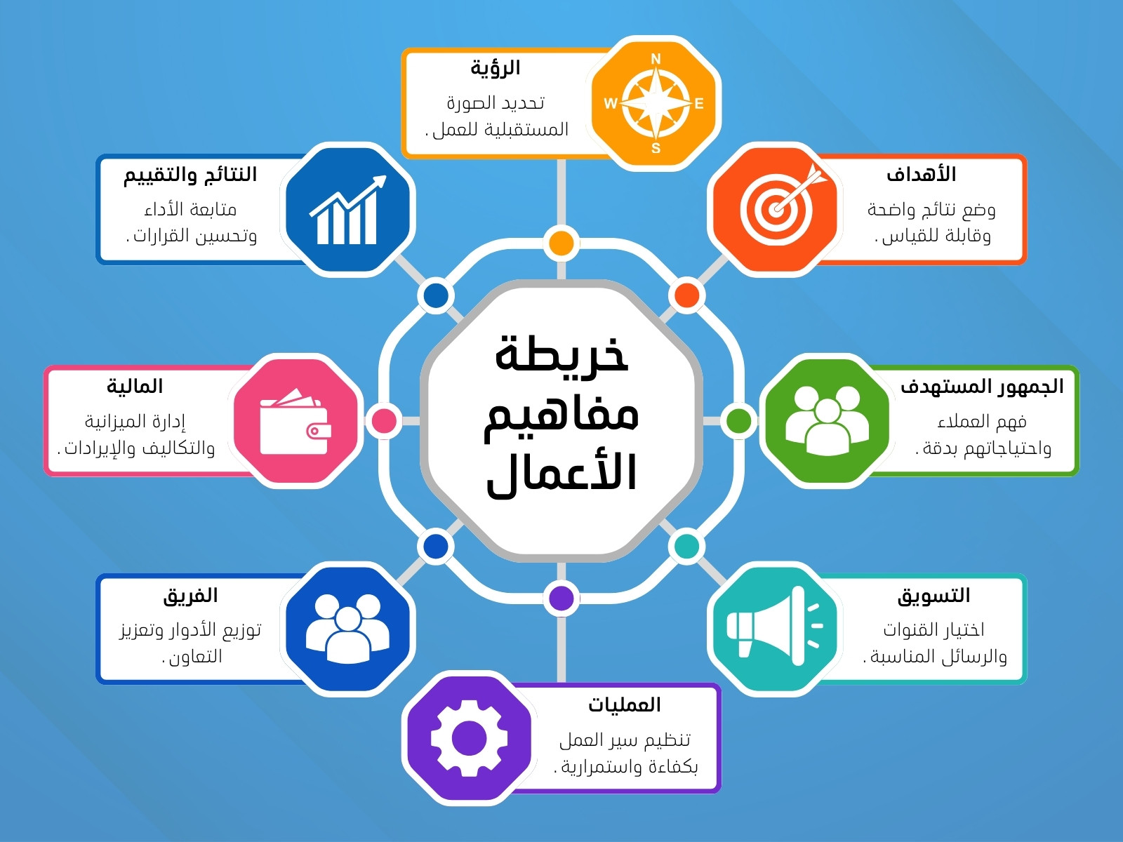 رسم بياني لخريطة مفاهيم الأعمال بسيط أزرق وأبيض