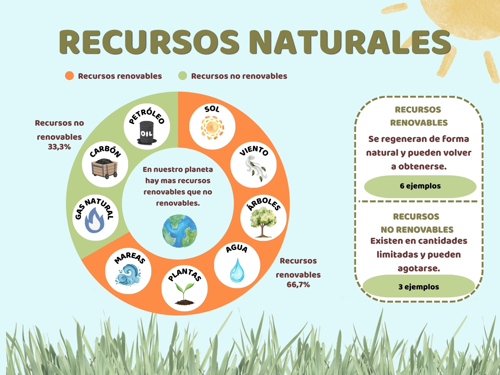 Gráfico recursos naturales infantil, visual y azul verde