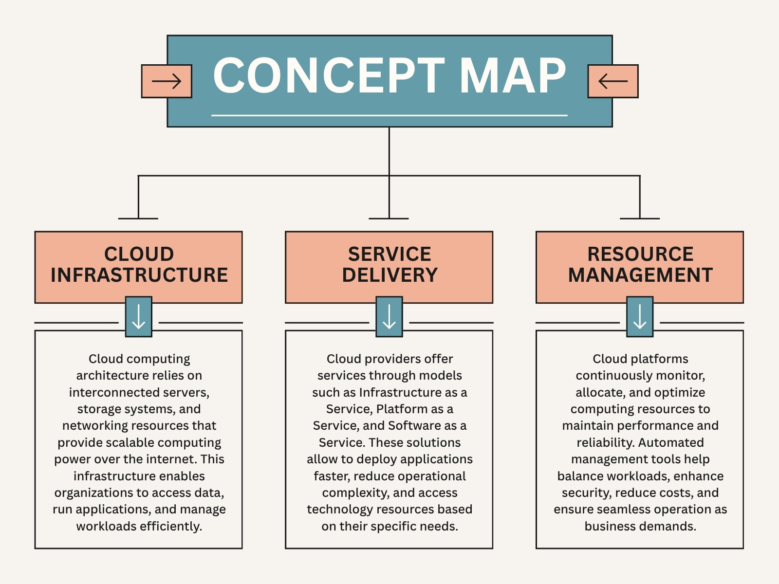 Peach and Blue Modern Cloud Concept Map Graph