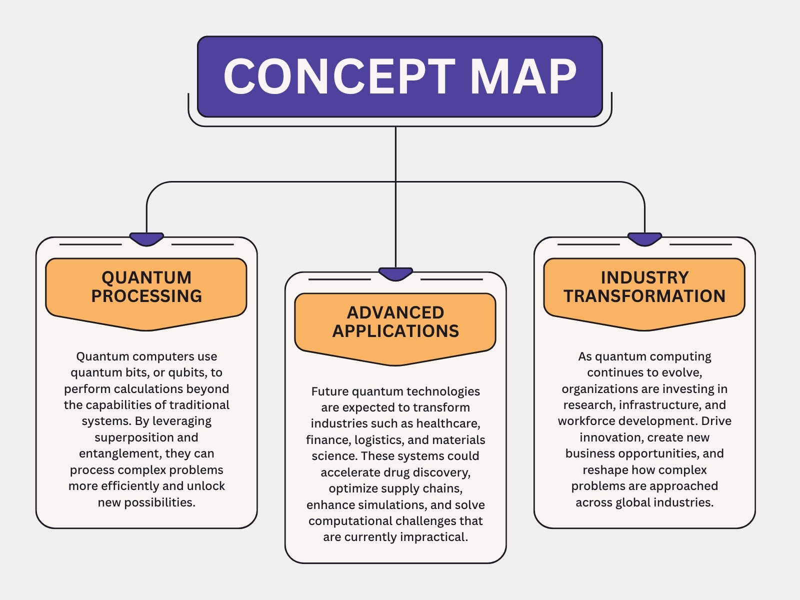 Purple and Orange Modern Quantum Computing Concept Map Graph