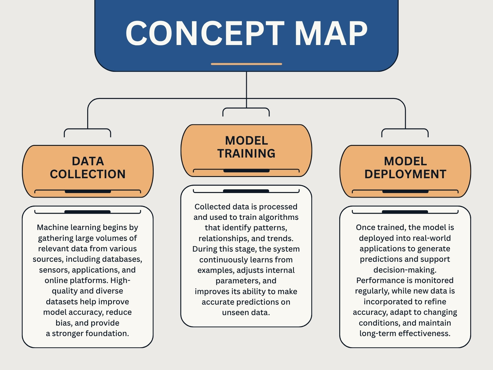 Blue Orange and White Modern Machine Learning Concept Map Graph
