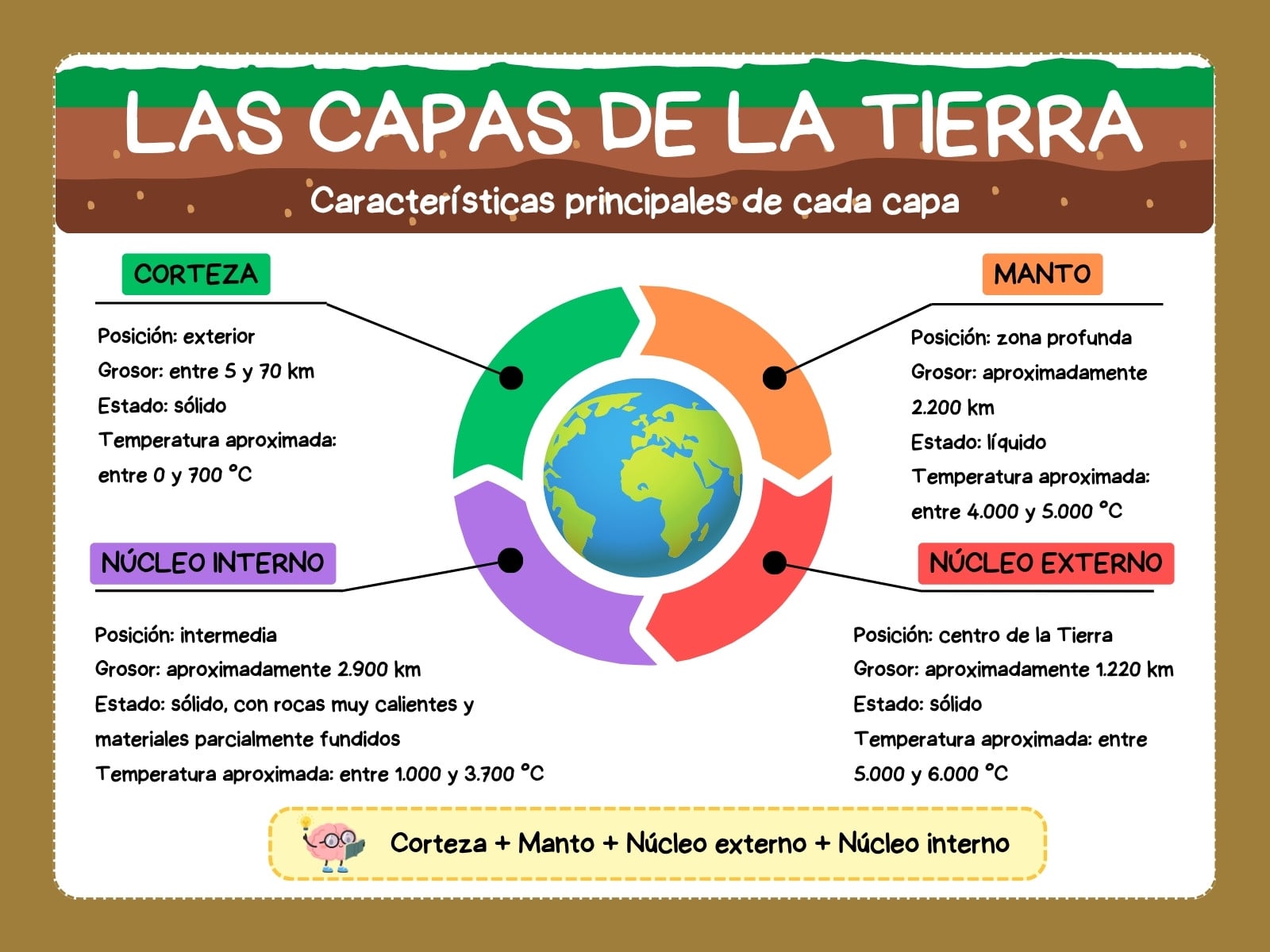 Gráfico Circular Capas de la Tierra Informativo Ilustrativo Multicolor