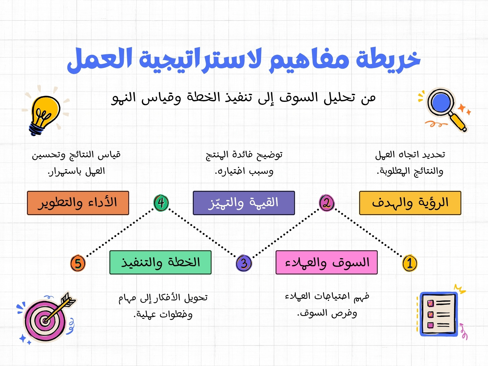 رسم بياني لخريطة مفاهيم الأعمال بسيط أزرق وأصفر ووردي