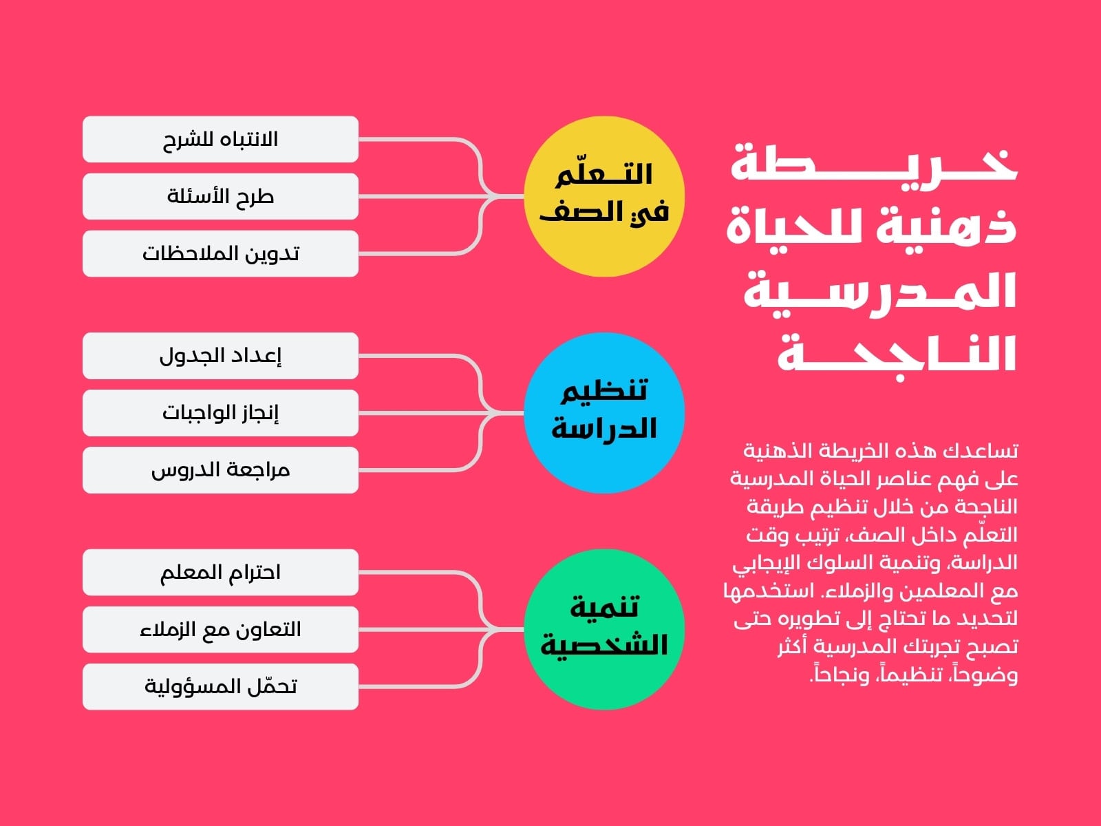 رسم بياني لخريطة مفاهيم المدرسة بسيط ووردي وأبيض