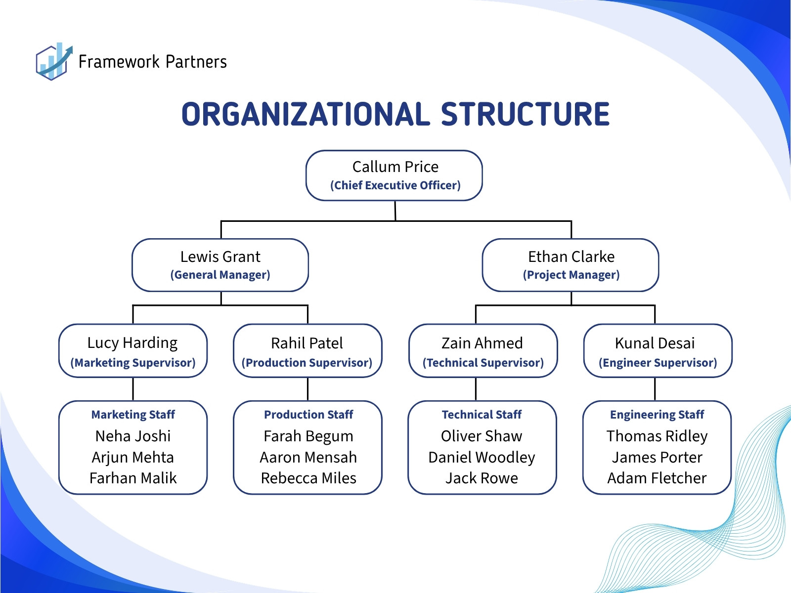 Blue White Modern Professional Organizational Structure Graph