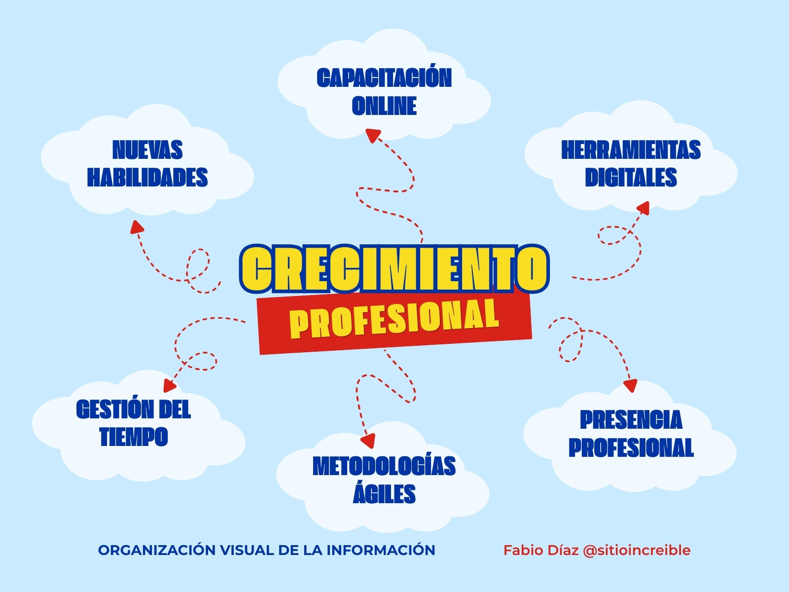 Gráfico Mapa Conceptual Crecimiento Profesional Infantil Azul y Rojo