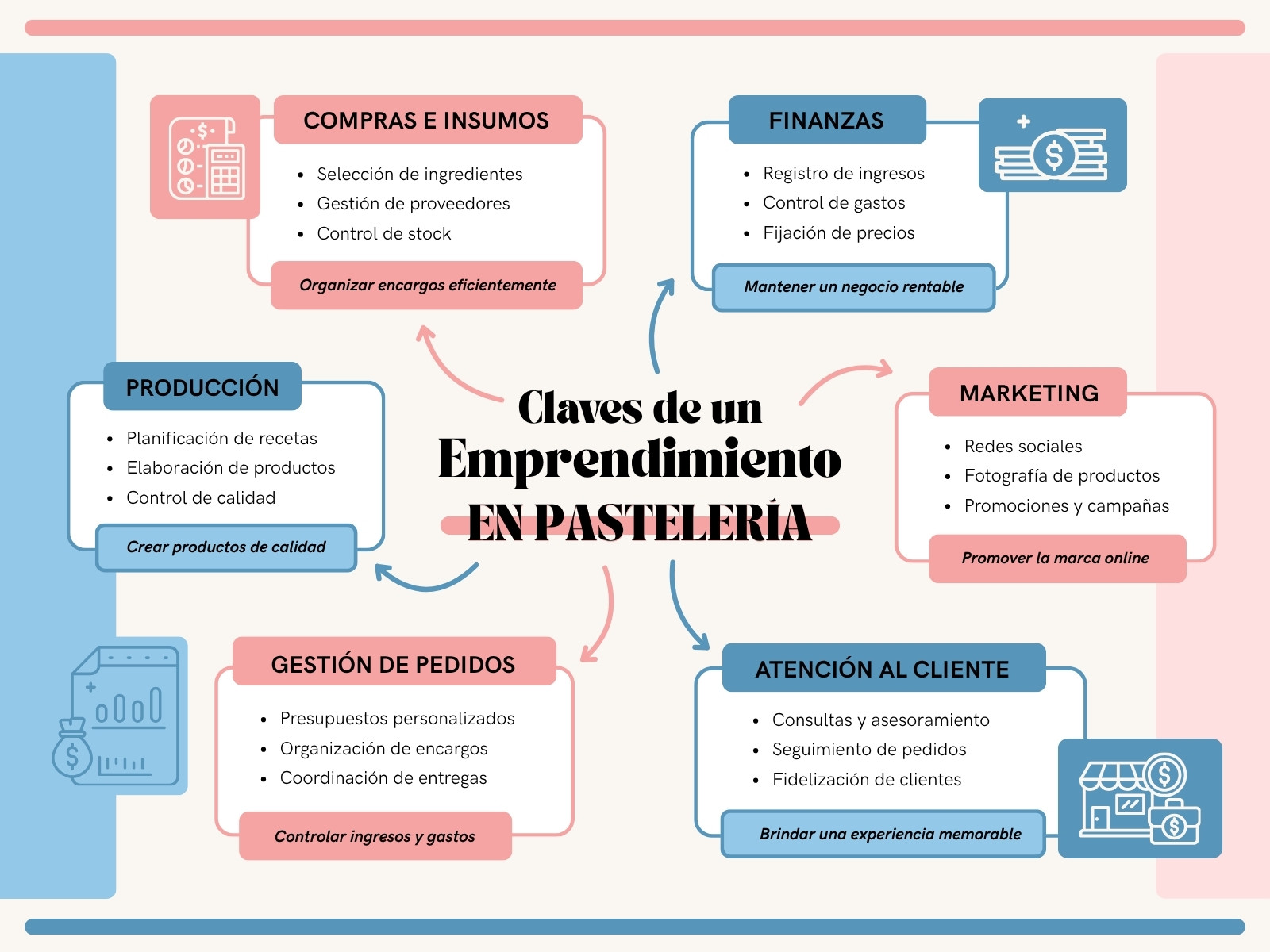 Mapa Mental Claves Emprendimiento Pastelería Minimalista Crema Y Azul