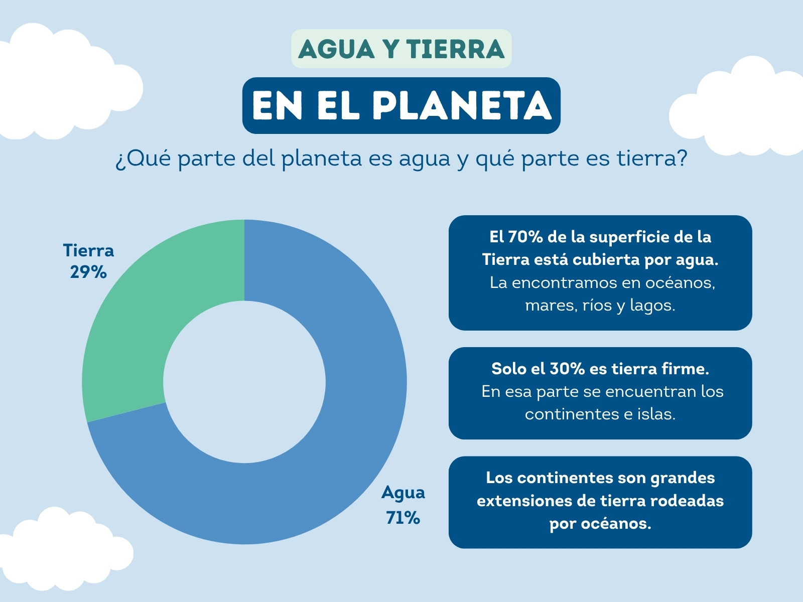 Gráfico educativo de Los Continentes del Planeta Tierra Ilustrativo Azul