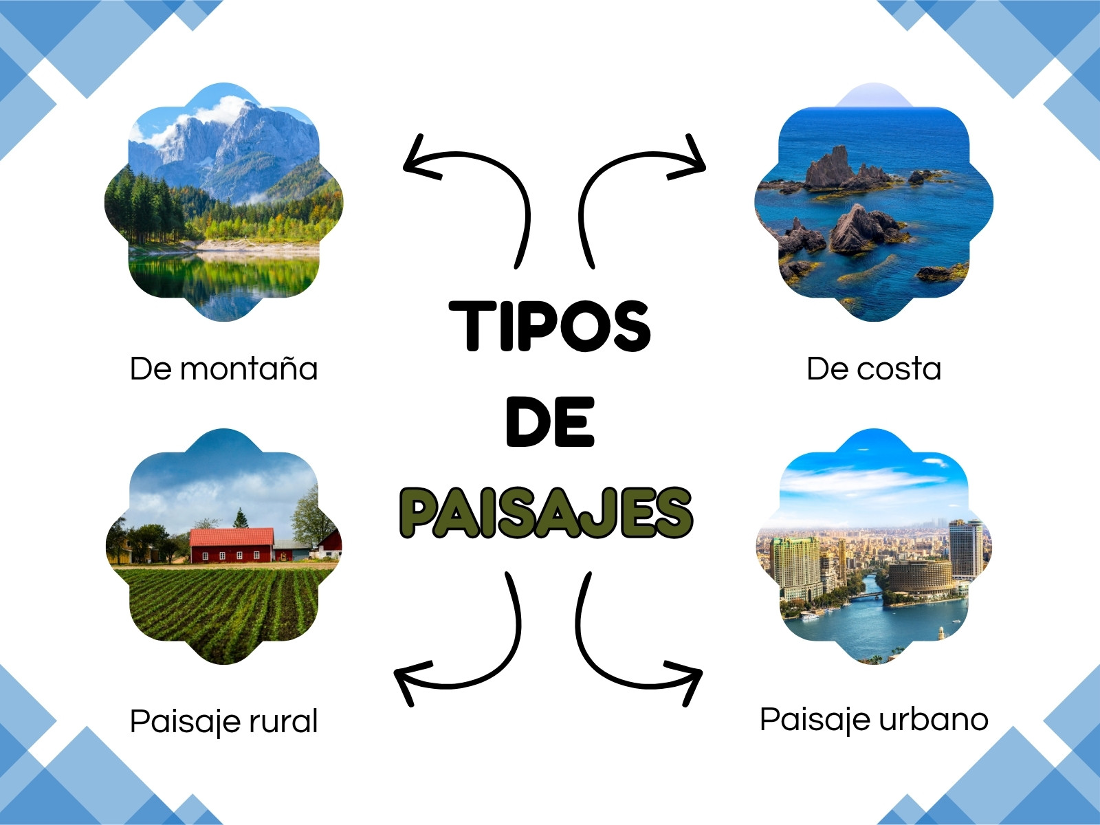 Gráfico Geografía. Tpos de paisajes. Realista. Azul, verde y blanco.